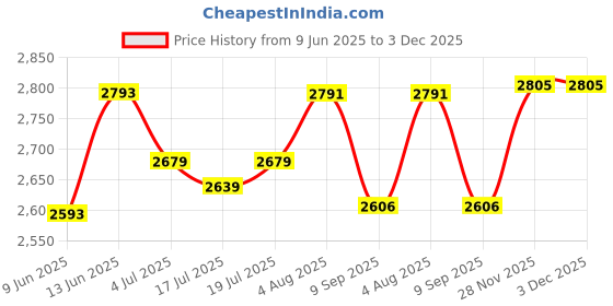 flipkart.com softline pro SP36-C Universal Drum Throne Round Padded Drum Seat Stool Double-braced Legs Round Top Drum Throne softline pro Price History Graph from 9 Jun 2025 to 2 Dec 2025