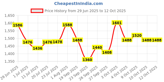 flipkart.com softline pro SP36 Universal Drum Throne, Padded Drum Seat Drumming Stools with Anti-Slip Feet Round Top Drum Throne softline pro Price History Graph from 29 Jun 2025 to 12 Oct 2025