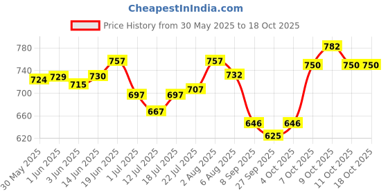flipkart.com softline pro SP39 Damper & Sustain Pedal softline pro Price History Graph from 30 May 2025 to 18 Oct 2025