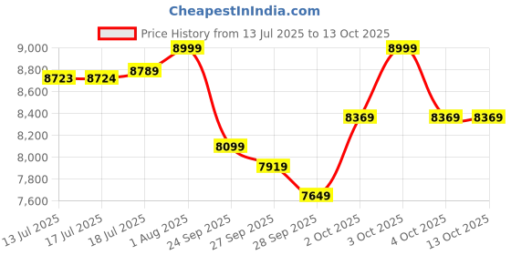 flipkart.com softline pro SP44+BAG Double Bass Drum Pedal with Padded Bag Double Chain Driven Drum Pedal softline pro Price History Graph from 13 Jul 2025 to 13 Oct 2025