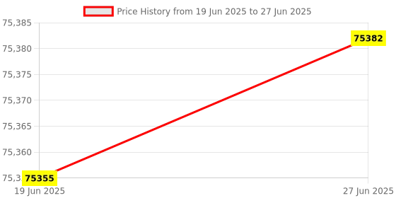 flipkart.com twotrees SP5 V3 3D Printer High Speed Printing 3D Printer twotrees Price History Graph from 19 Jun 2025 to 27 Jun 2025