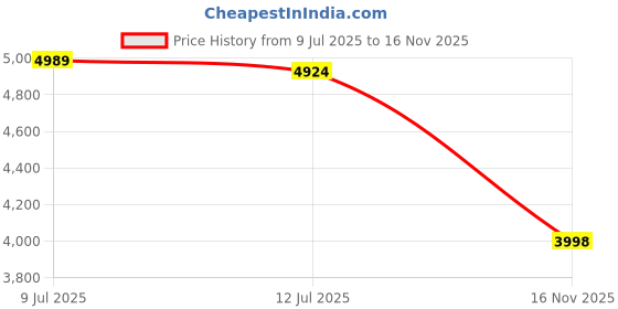 flipkart.com softline pro SP51-IC+BAG Single Bass Drum Pedal Chain Driven Drum Pedal softline pro Price History Graph from 9 Jul 2025 to 16 Nov 2025