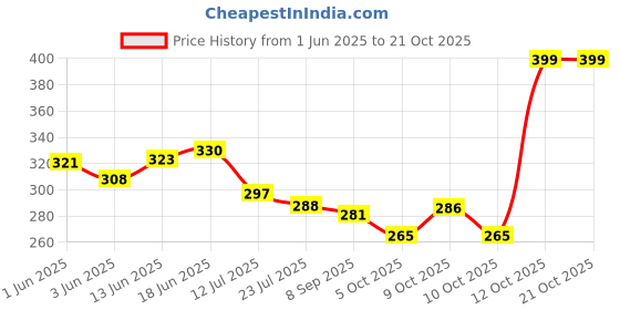 flipkart.com prestige Spa Angle Cock Faucet prestige Price History Graph from 1 Jun 2025 to 21 Oct 2025