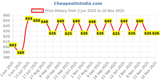 flipkart.com prestige Spa-Bib Cock 2 Way Bib Tap Faucet prestige Price History Graph from 2 Jun 2025 to 16 Nov 2025