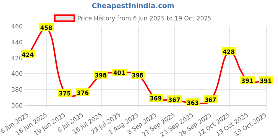flipkart.com prestige SPA Bib Cock Spa Bib Tap Bib Tap Faucet prestige Price History Graph from 6 Jun 2025 to 18 Oct 2025