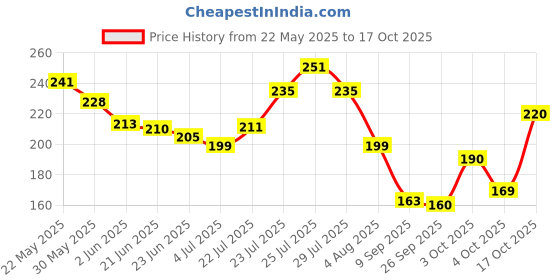 flipkart.com nutriglow Spa Cream for Dry & Damaged Hair with Moisture Lock Formulation nutriglow Price History Graph from 22 May 2025 to 17 Oct 2025