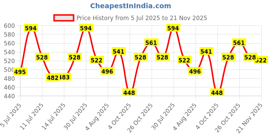 flipkart.com schwarzkopf professional Spa Essence Enriching Treatment schwarzkopf professional Price History Graph from 5 Jul 2025 to 21 Nov 2025