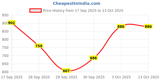 flipkart.com schwarzkopf professional Spa Essence Nourishing Shampoo schwarzkopf professional Price History Graph from 17 Sep 2025 to 13 Oct 2025