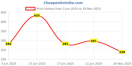 flipkart.com spa furnishing Microfiber Door Mat spa furnishing Price History Graph from 3 Jun 2025 to 28 Nov 2025