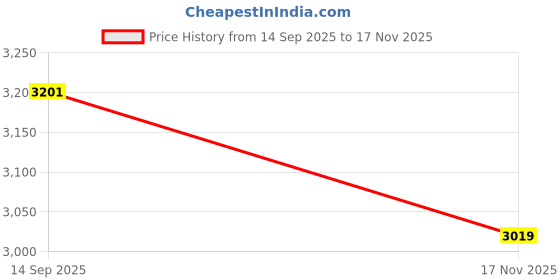 flipkart.com spa furnishing Multicolor Polyester Carpet spa furnishing Price History Graph from 14 Sep 2025 to 17 Nov 2025