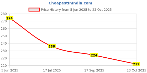 flipkart.com masox store Spa Gel Socks Feet Protector Crack Heel Repair Socks Natural Oil & Vitamin E K4 Heel Support masox store Price History Graph from 5 Jun 2025 to 23 Oct 2025
