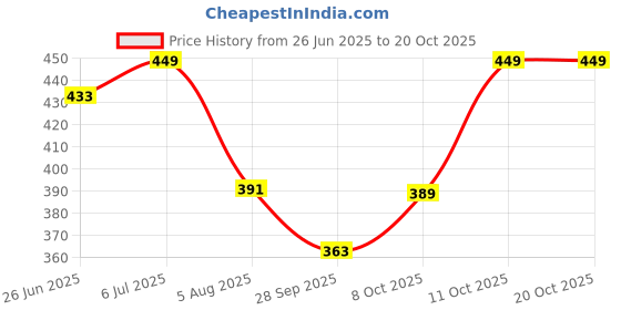 flipkart.com prestige SPA Long body Bib Tap Faucet prestige Price History Graph from 26 Jun 2025 to 20 Oct 2025