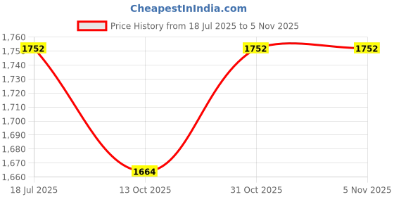 flipkart.com prestige SPA Non Telephonic Mixer Faucet prestige Price History Graph from 18 Jul 2025 to 3 Nov 2025