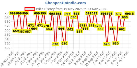 flipkart.com einstein box Spa Science Kit Kit for Boys & Girls Aged 8-12-14 | einstein box Price History Graph from 19 May 2025 to 23 Nov 2025