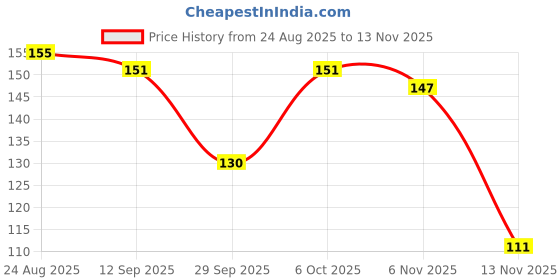 flipkart.com oveera SPA Scrub Exfoliate Dead Skin Remover Best Quality Bath Body Shower Sponge oveera Price History Graph from 24 Aug 2025 to 13 Nov 2025