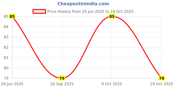 flipkart.com mahasan SPA Scrub Exfoliator Dead Skin Remover for Women and Men (Pack of 1) mahasan Price History Graph from 29 Jun 2025 to 19 Oct 2025