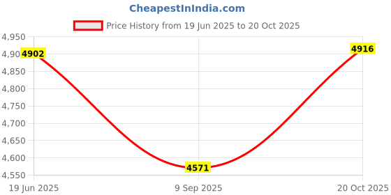 flipkart.com spaark 0 to 100 OHMS Analog Earth Tester (Single Range) Analog Voltage Tester spaark Price History Graph from 19 Jun 2025 to 20 Oct 2025