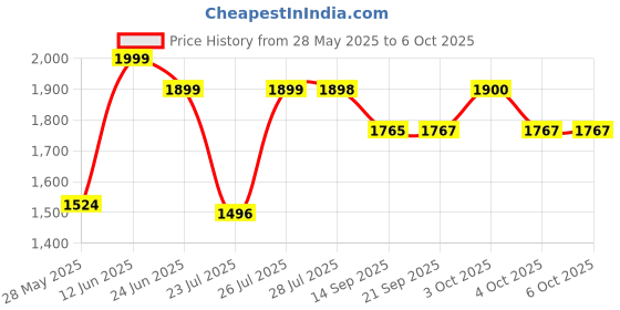 flipkart.com spaark 1000V/200 mohm HAND OPERATED ABS BODY With Lead INSULATION TESTER/MEGGER Analog Voltage Tester spaark Price History Graph from 28 May 2025 to 4 Oct 2025