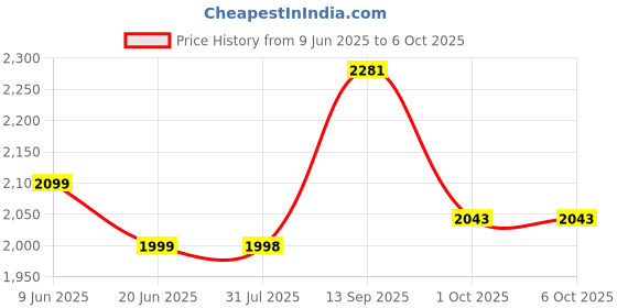 flipkart.com spaark 1000V/200 mohm HAND OPERATED ABS BODY With Lead INSULATION TESTER/MEGGER Analog Voltage Tester spaark Price History Graph from 9 Jun 2025 to 6 Oct 2025