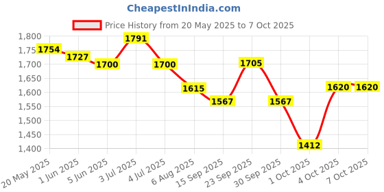 flipkart.com spaark 100V/20 mohm HAND OPERATED ABS BODY With Lead INSULATION TESTER/MEGGER Analog Voltage Tester spaark Price History Graph from 20 May 2025 to 6 Oct 2025
