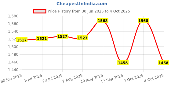 flipkart.com spaark Analog Voltage Tester spaark Price History Graph from 30 Jun 2025 to 4 Oct 2025