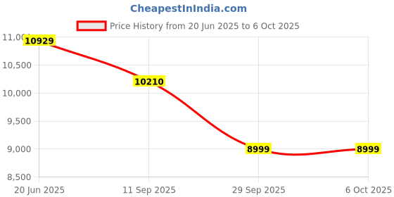 flipkart.com spaark Analog Voltage Tester spaark Price History Graph from 20 Jun 2025 to 6 Oct 2025