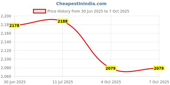 flipkart.com spaark Analog Voltage Tester spaark Price History Graph from 30 Jun 2025 to 6 Oct 2025