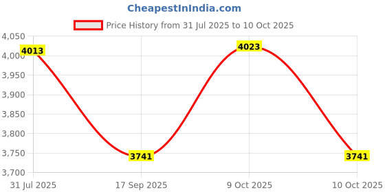 flipkart.com spaark Coating Thickness Gauge Digital Paint Meter Coating Thickness Gauge Paint Meter Magnetic Engineer's Precision Level spaark Price History Graph from 31 Jul 2025 to 10 Oct 2025