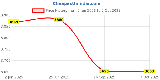 flipkart.com spaark Earth Tester 100 Ohms (Metal Body) hand operated Analog Voltage Tester spaark Price History Graph from 2 Jun 2025 to 7 Oct 2025