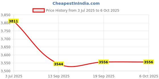 flipkart.com spaark EEE-Tech DET Digital Earth Resistance Tester with 4 terminals Digital Tester Digital Voltage Tester spaark Price History Graph from 3 Jul 2025 to 6 Oct 2025