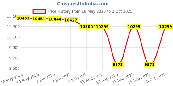 flipkart.com spaark Hand generated 5000volt-10000Mohms metal body analog insulation tester(megger) Analog Voltage Tester spaark Price History Graph from 18 May 2025 to 3 Oct 2025