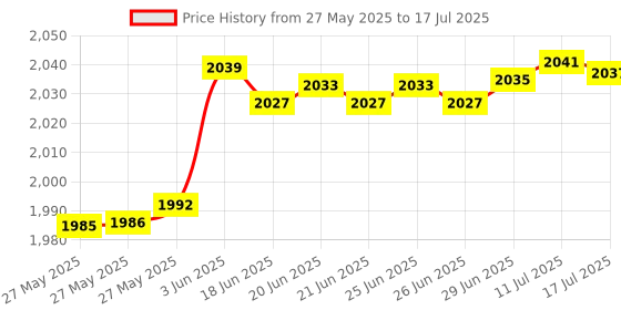 flipkart.com Spaark Handheld Metal Detector for Security Check Advanced Metal Detector Price History Graph from 27 May 2025 to 17 Jul 2025