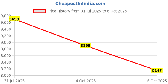 flipkart.com spaark HTC 6250 IN 5000V - 200G? 3 PHASE INSULATION RESISTANCE TESTER Digital Multimeter spaark Price History Graph from 31 Jul 2025 to 4 Oct 2025