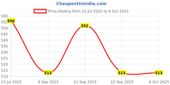 flipkart.com spaark Htc Ac - Ii Non - Contact Voltage Tester Volt Detector Analog Voltage Tester spaark Price History Graph from 23 Jul 2025 to 6 Oct 2025