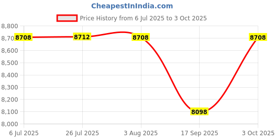 flipkart.com spaark HTC Digital Insulation Tester 100 V to 5000 V Model No. 6350 IN Digital Multimeter spaark Price History Graph from 6 Jul 2025 to 3 Oct 2025