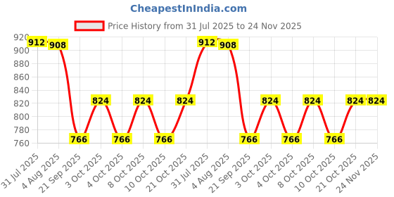 flipkart.com spaark HTC Instrument 288ATH Plastic Digital Indoor Outdoor Hygro Thermometer withClock Hydrometer spaark Price History Graph from 31 Jul 2025 to 24 Nov 2025