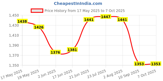 flipkart.com spaark INSULATION TESTER 500V PUSH BUTTON ( MEGGER ) Analog Voltage Tester spaark Price History Graph from 17 May 2025 to 7 Oct 2025