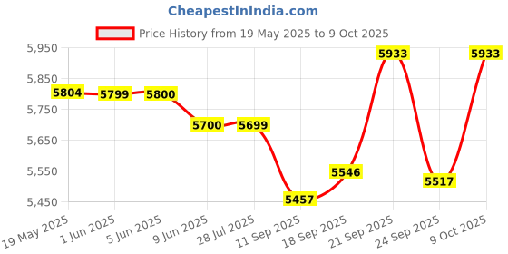 flipkart.com spaark Magger 2500v-5000 MOhms metal body analog insulation tester Analog Voltage Tester spaark Price History Graph from 19 May 2025 to 9 Oct 2025