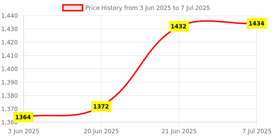 flipkart.com meterbazzar Spaark (Similar to MECO-904) Insulation Tester/Megger Battery 500V/500Mohm Analog Voltage Tester meterbazzar Price History Graph from 3 Jun 2025 to 7 Jul 2025