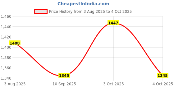 flipkart.com spaark (Similar to MECO-981) Insulation Tester/Megger Battery Operated 1000V/2000Mohm Analog Voltage Tester spaark Price History Graph from 3 Aug 2025 to 4 Oct 2025