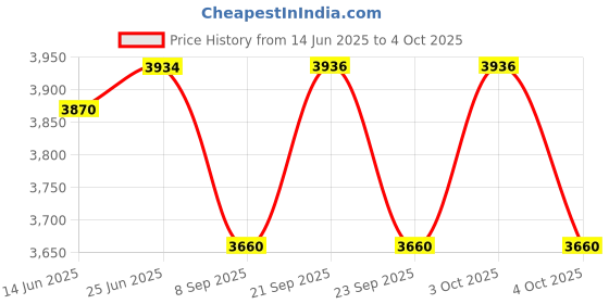 flipkart.com spaark Spark 0 to 100 OHMS Analog Earth Tester (Single Range) Analog Voltage Tester spaark Price History Graph from 14 Jun 2025 to 4 Oct 2025