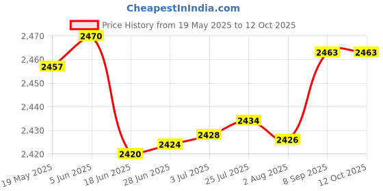 flipkart.com spaark WACO 4070 LCR Meter spaark Price History Graph from 19 May 2025 to 11 Oct 2025