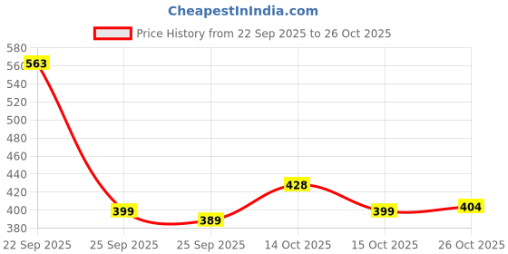flipkart.com funablo space 1 Art Plastic Pencil Box funablo Price History Graph from 22 Sep 2025 to 26 Oct 2025