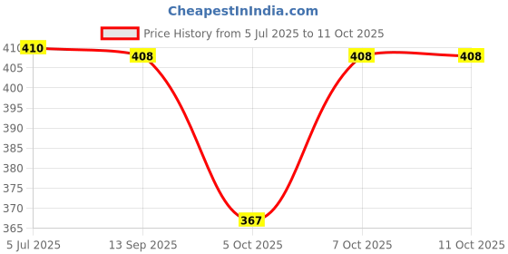 flipkart.com space age 360°Rotating & Rolling Rechargeable Stunt Remote Control Racing Car Green space age Price History Graph from 5 Jul 2025 to 10 Oct 2025