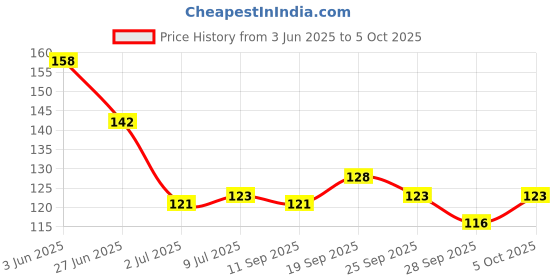 flipkart.com space age Character Uno Card Game, Set of 112 Cards space age Price History Graph from 3 Jun 2025 to 5 Oct 2025