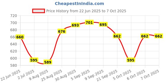 flipkart.com space age Classic Dial Toy Phone for Kids – Rotating Dial & Calling Sound Effect space age Price History Graph from 22 Jun 2025 to 6 Oct 2025