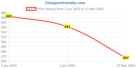 flipkart.com space age Cute Crawling Walking Baby Toys for Kids with Flashing Lights and Sound Kids Toy space age Price History Graph from 2 Jun 2025 to 27 Nov 2025