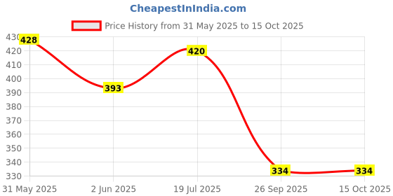 flipkart.com space age Duck track Automatic Stair-Climbing Cartoon Race Track Set with Lights and Music space age Price History Graph from 31 May 2025 to 15 Oct 2025