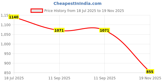 flipkart.com space age Magnetic Construction Stem & Steam Light Marble Run Tiles & Race Track for Kids space age Price History Graph from 18 Jul 2025 to 19 Nov 2025