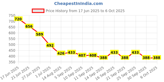 flipkart.com space age Panda Lamp Table Lamps Lamp Shade space age Price History Graph from 17 Jun 2025 to 5 Oct 2025